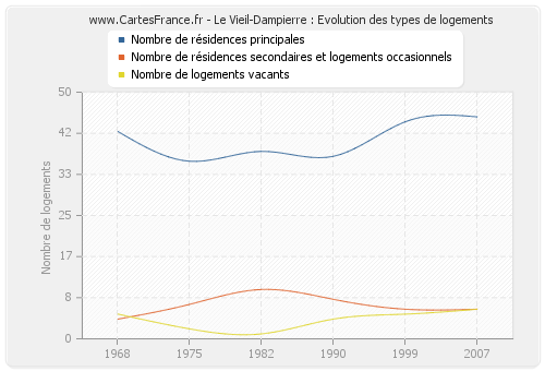 Le Vieil-Dampierre : Evolution des types de logements